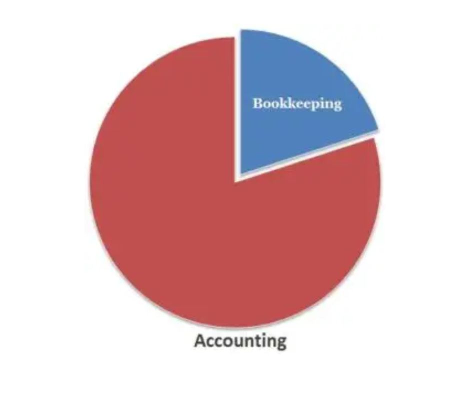 Book keeping and accounting meaning