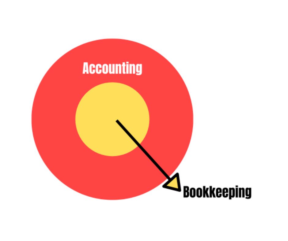 Bookkeeping as a subset of accounting