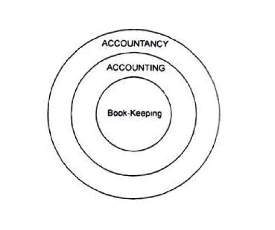 Accountancy vs accounting vs bookkeeping