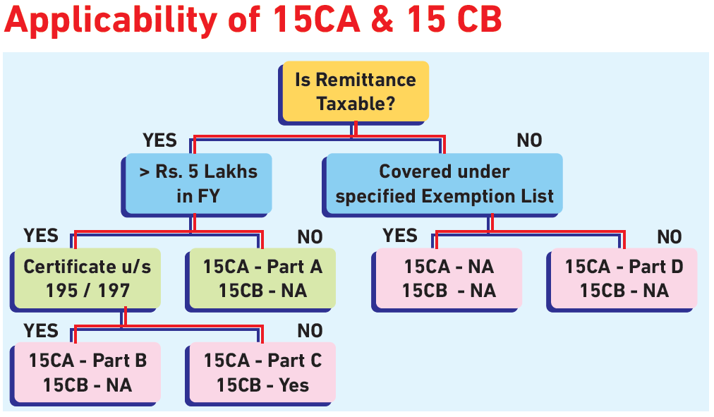 15CA/CB definition