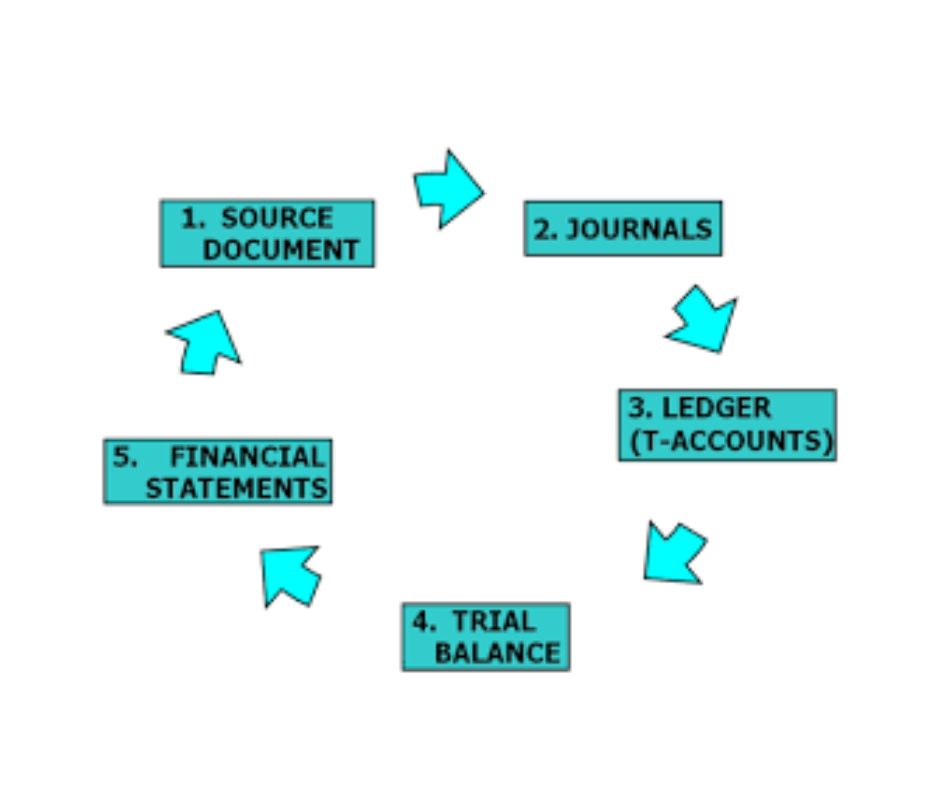 5 Basic Components of an Accounting System