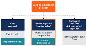 Asset valuation methods