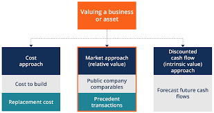 Asset valuation methods