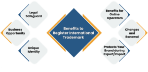 Benefits of registering a Trademark