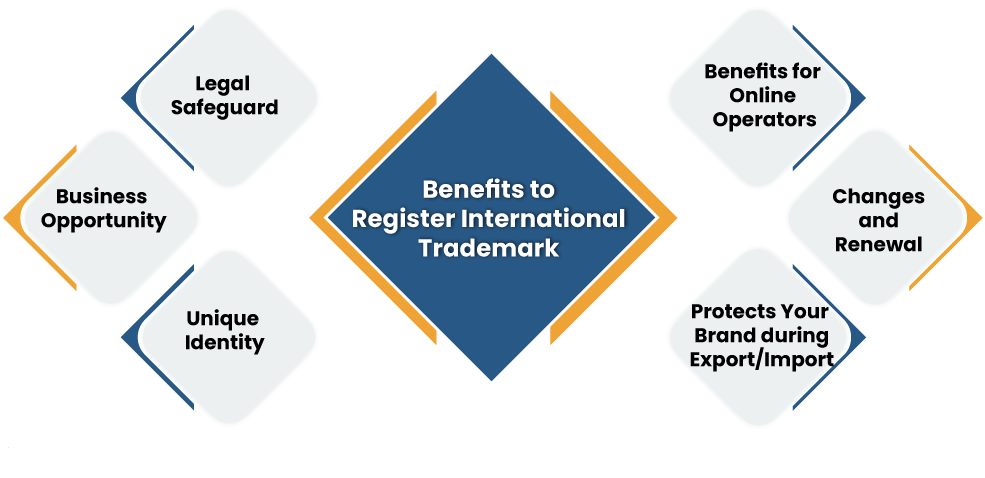 Benefits of registering a Trademark