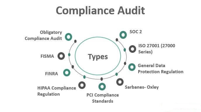 Compliance audit