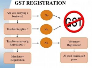 GST Registration is Compulsory