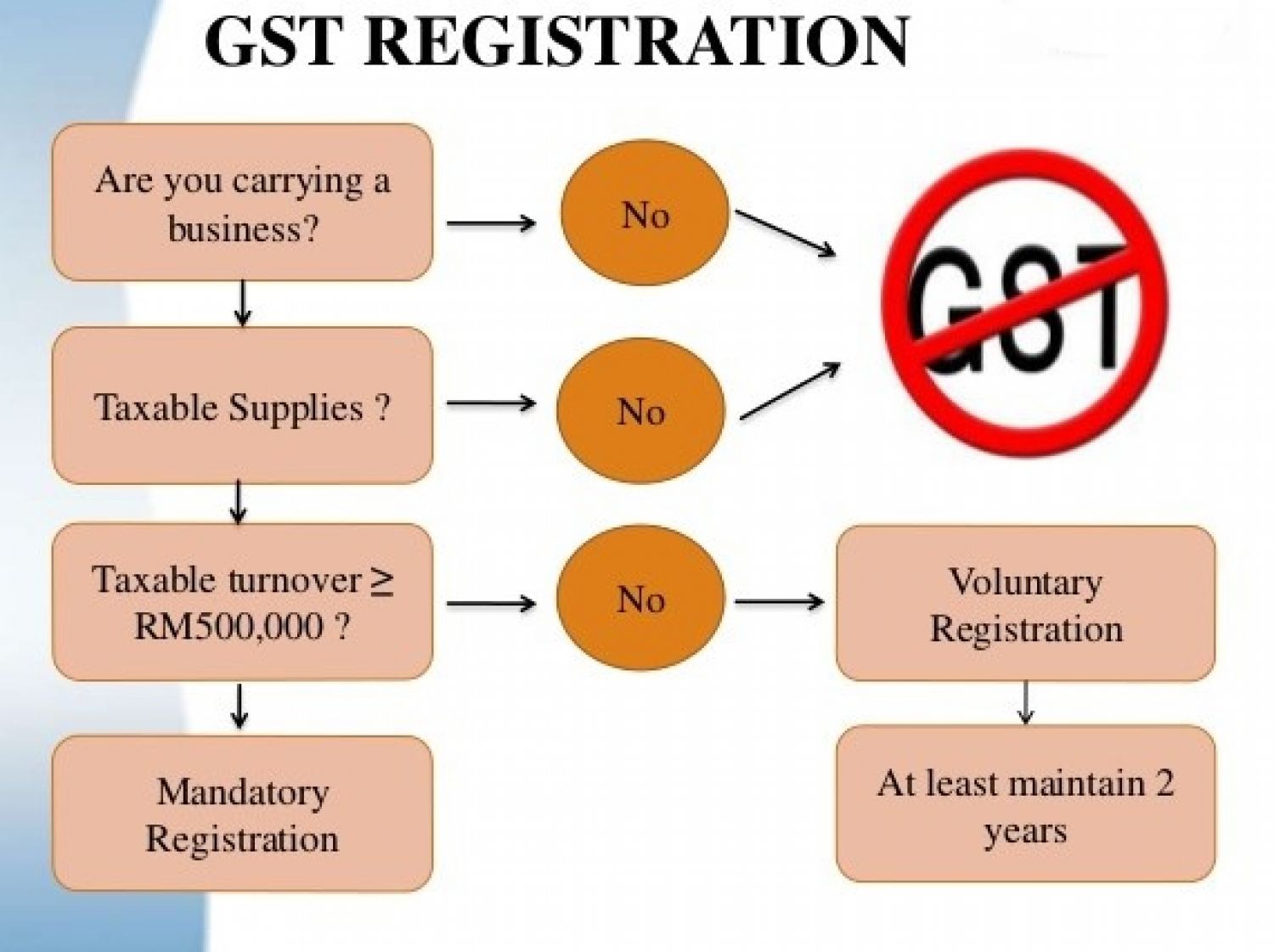 Compulsory GST registration