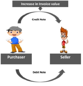 Credit Note and Debit Note