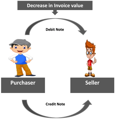 Debit invoice vs credit invoice