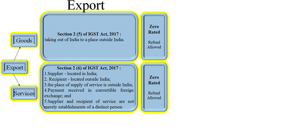 Gst compliance for export