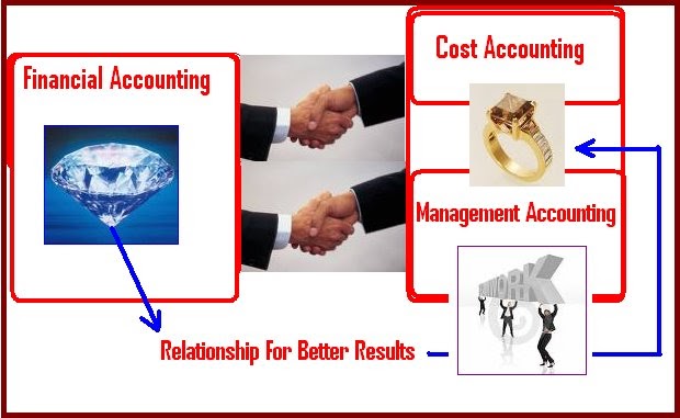 Financial, Cost and Management Accounting