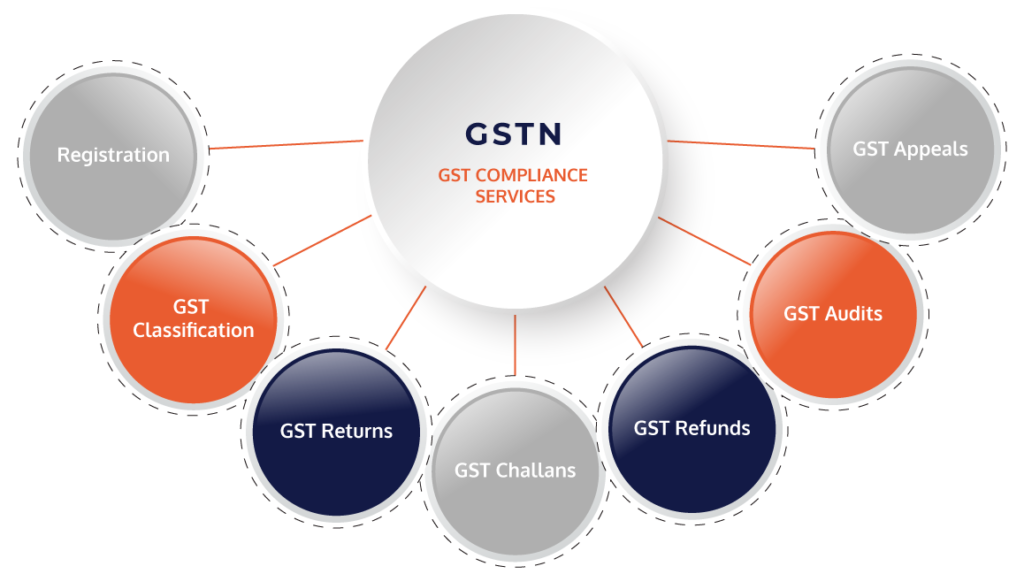 GST Compliance