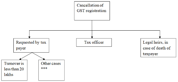 GST registration cancellation process
