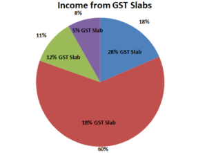 GST tax collection authority