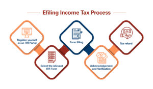 ITR filings process