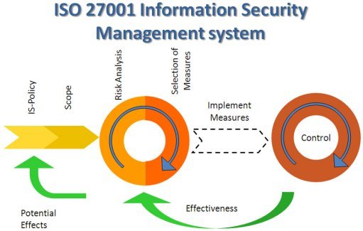 Information Security Management System