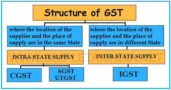 Interstate GST and Intrastate GST