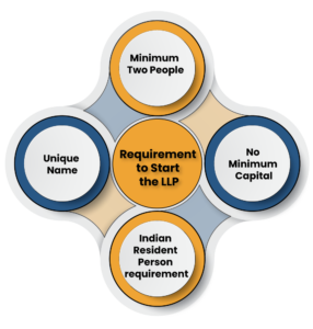 Minimum Requirements for LLP