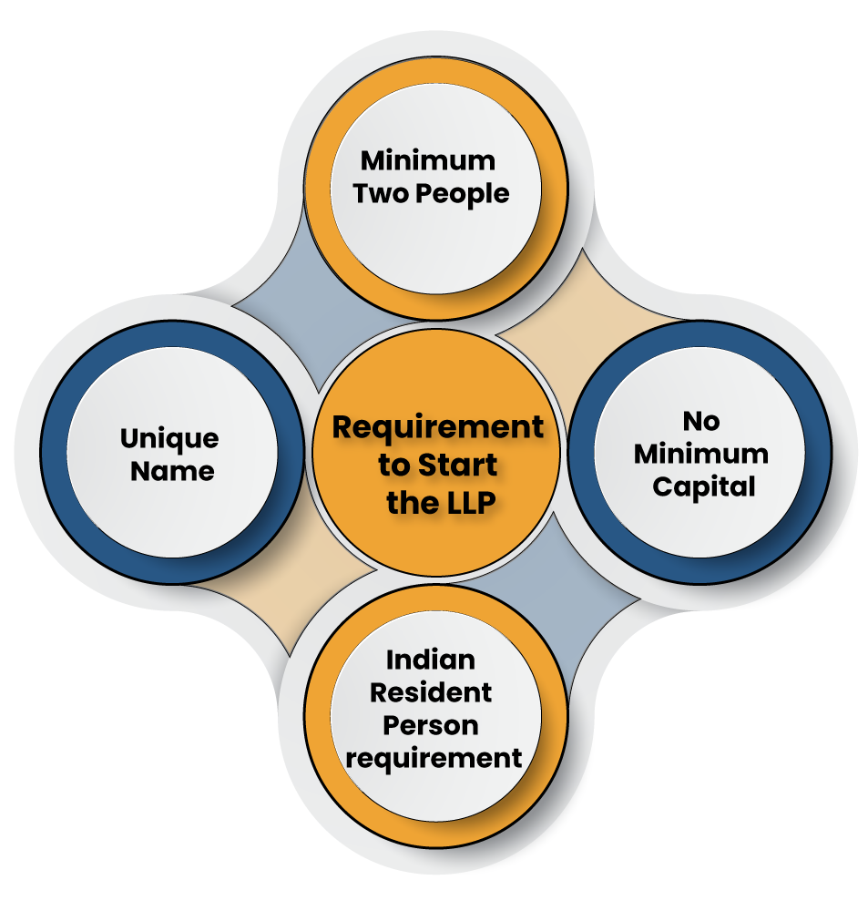 Requirements for LLP