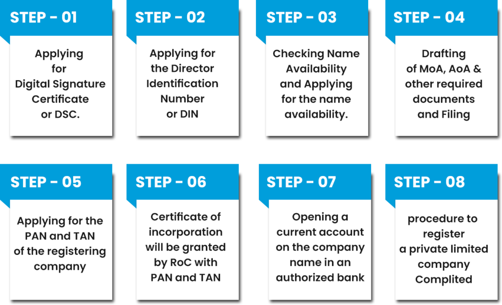 register as private limited company in india