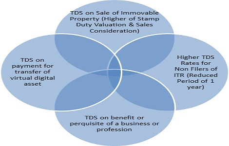 TDS compliance chart for FY 2021-22