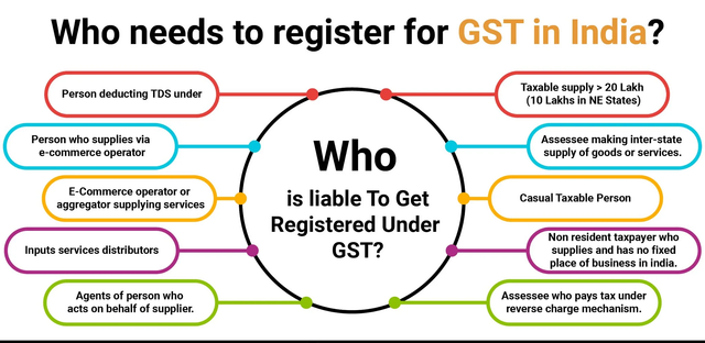 Voluntary GST registration