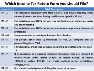 Types of ITR filing