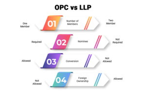 How can an LLP convert into OPC