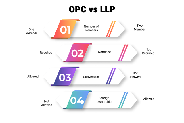LLP and OPC