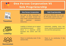 Sole proprietorship vs OPC comparison
