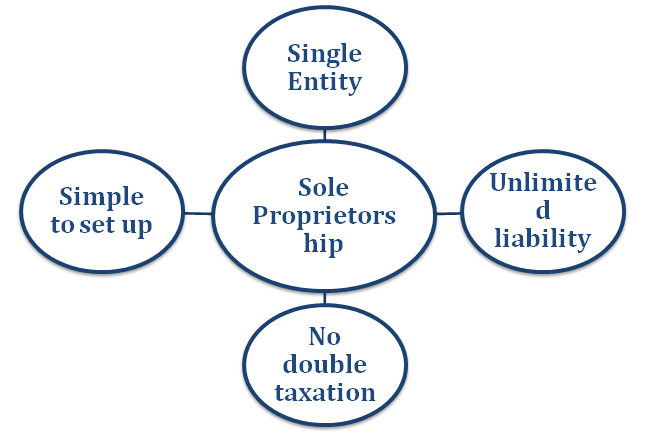 Sole proprietorship registration process