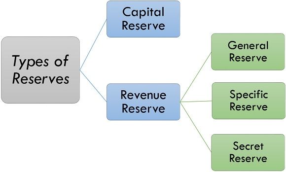 Types of reserves