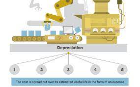 Asset depreciation