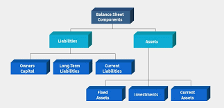 Current Assets on the Balance Sheet