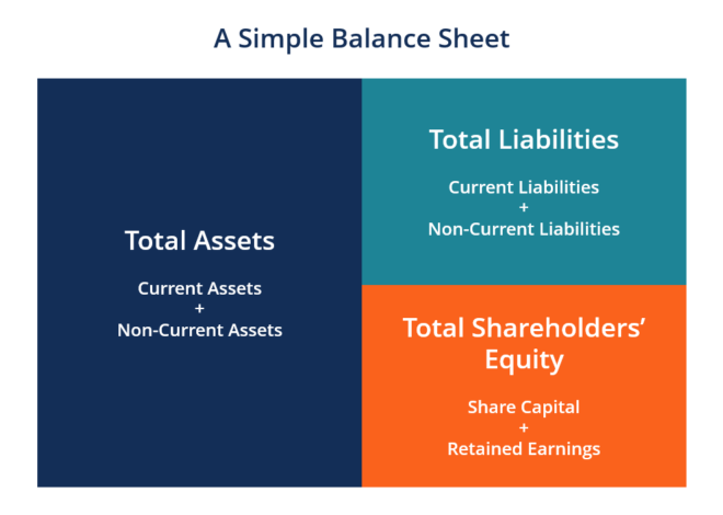 Assets and Liabilities on BalanceSheet