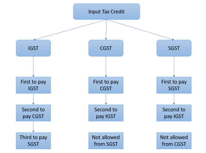 Input Tax Credit (ITC)