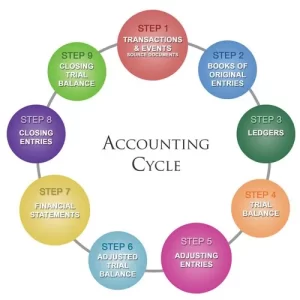 Accounting Closing Process