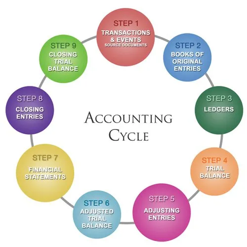 Account Finalization Process