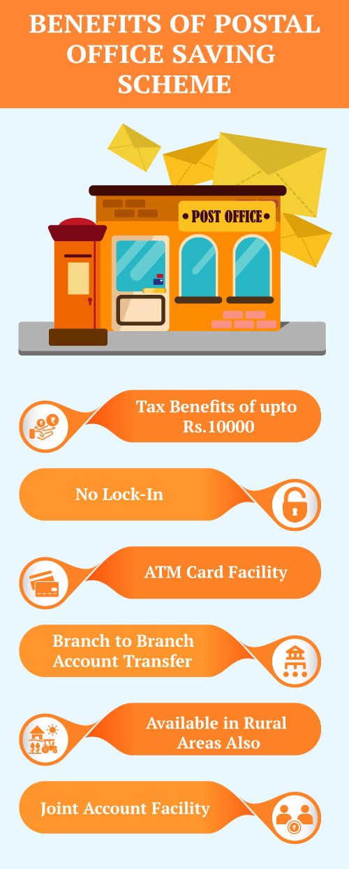 Post Office Monthly Income Source (MIS)