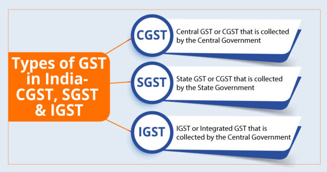 Goods and Services Tax (GST)